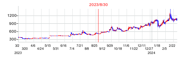 2023年8月30日 15:29前後のの株価チャート